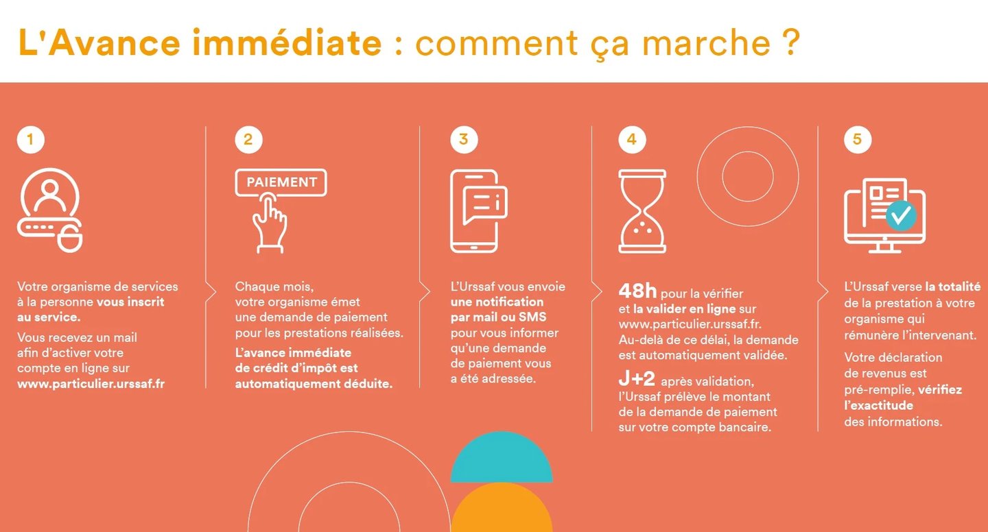 Infographie des 5 étapes de l’avance immédiate URSSAF