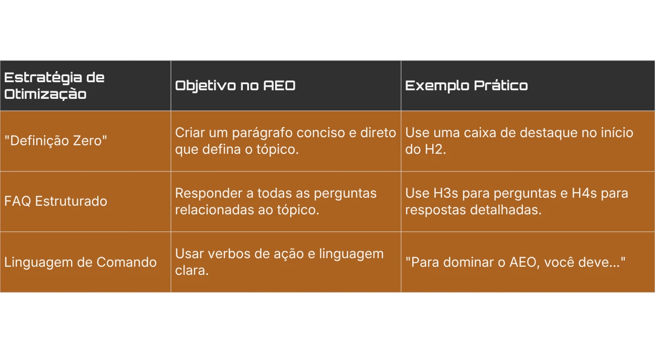 Tabela de estratégias de otimização para AEO detalhando Definição Zero, FAQ Estruturado e Linguagem de Comando.
