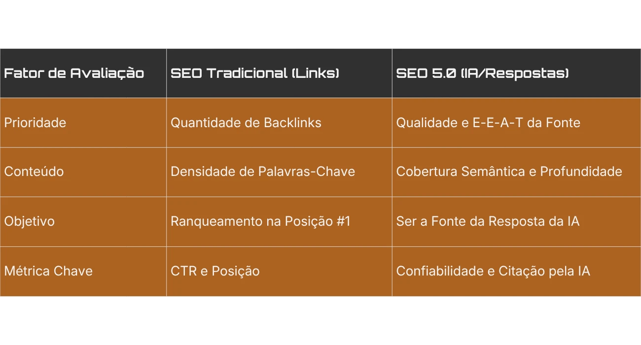 Tabela comparativa entre SEO tradicional e SEO 5.0 para IA, destacando E-E-A-T e semântica.