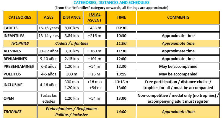 Categories distances and schedule sierra blanca rangers