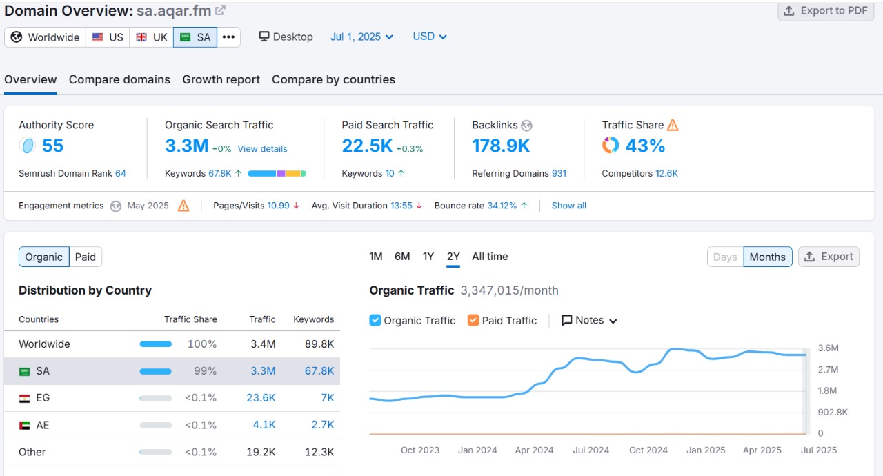 SA.AQAR.FM SEO RESULTS BY THULUTH