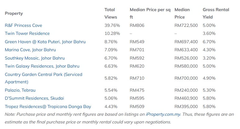 Johor surpassing the national average gross rental yield at 6.25%