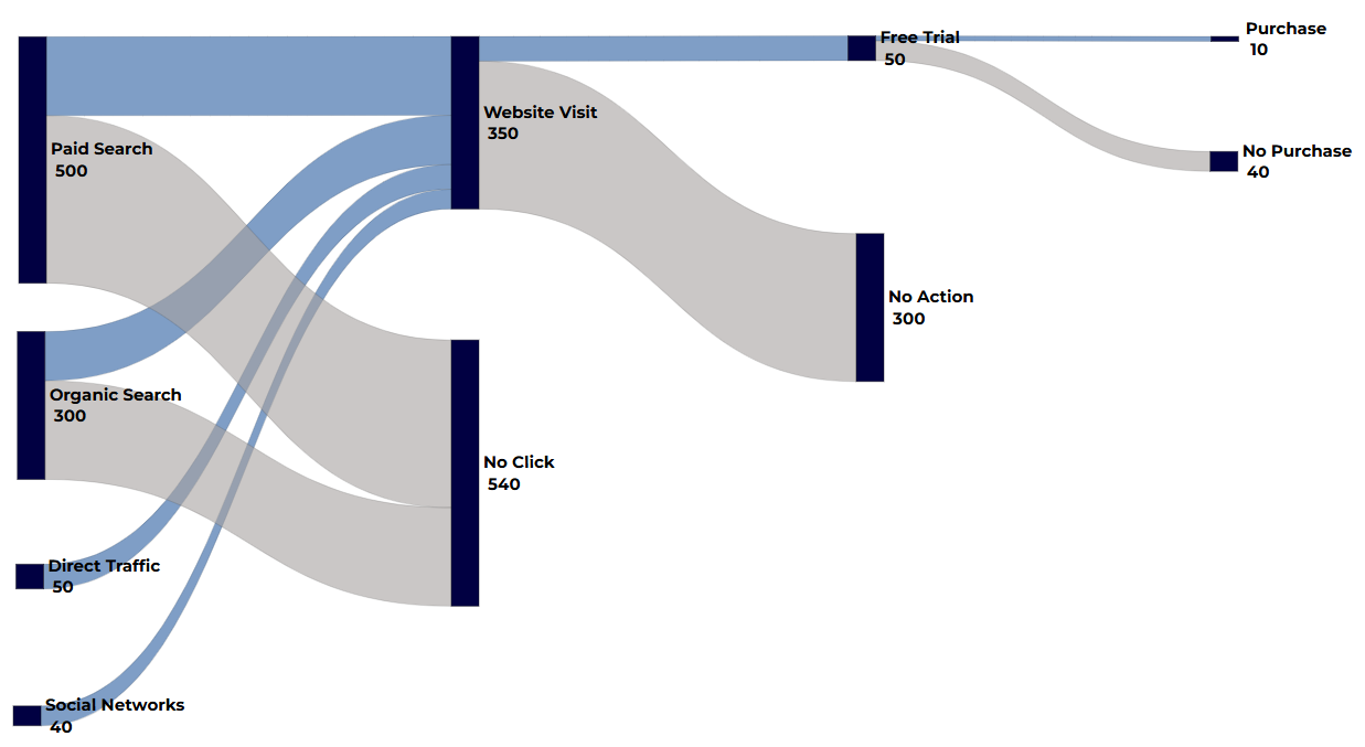 Data visualization of a Marketing Funnel with a Sankey chart from sankeysmart.com