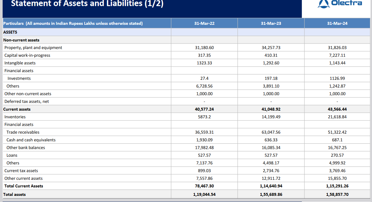 assets_ balance sheet_ olectra greentech business analysis
