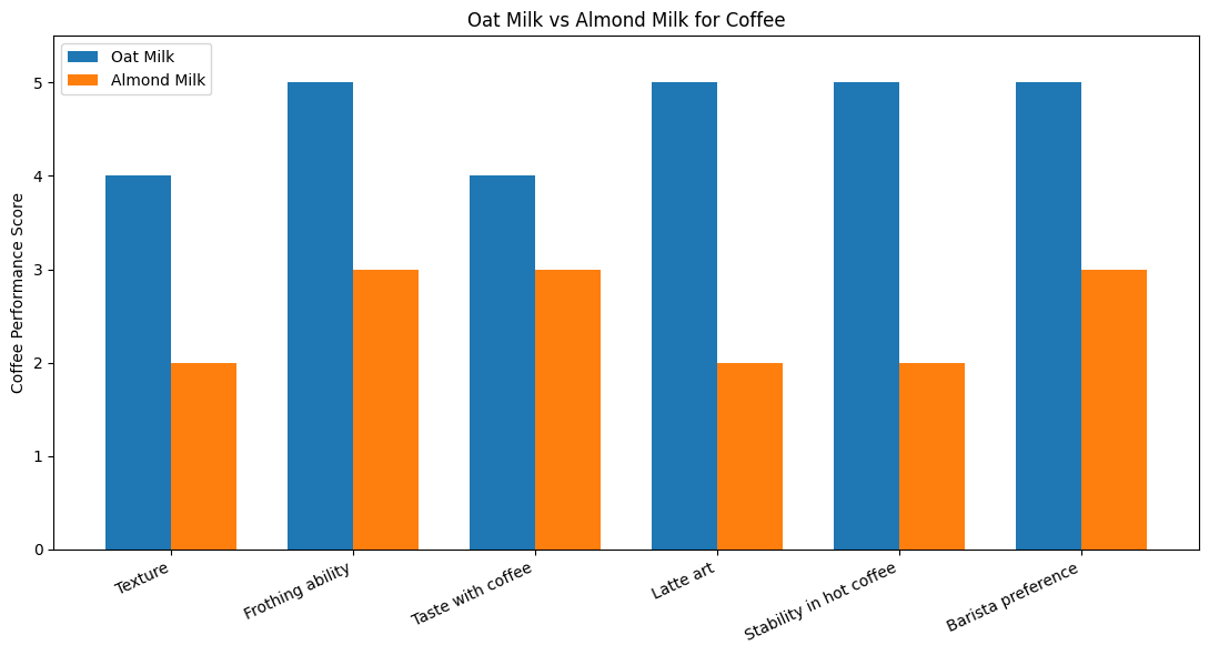 Bar chart comparing oat milk and almond milk for coffee, showing oat milk scores higher in texture,