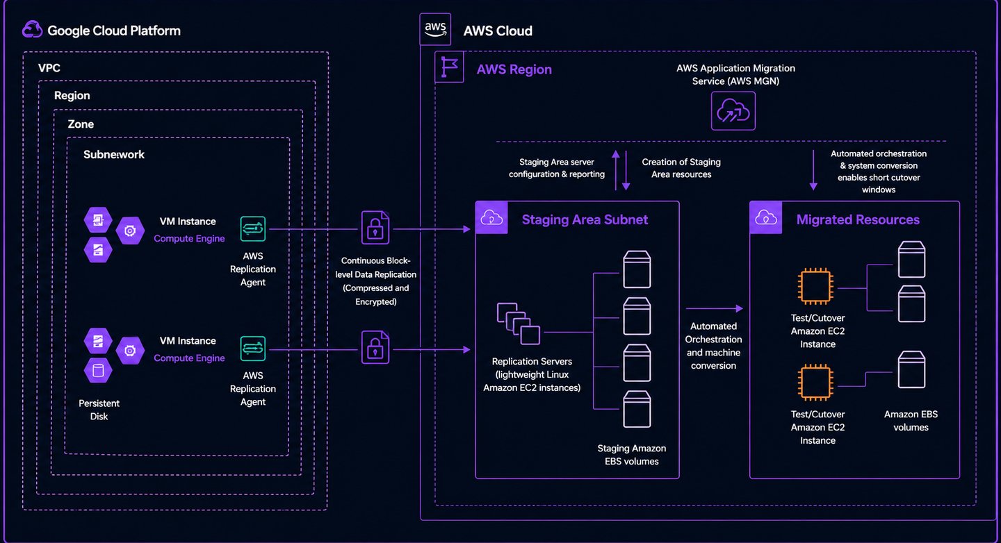 GCP to AWS migration architecture mobile diagram