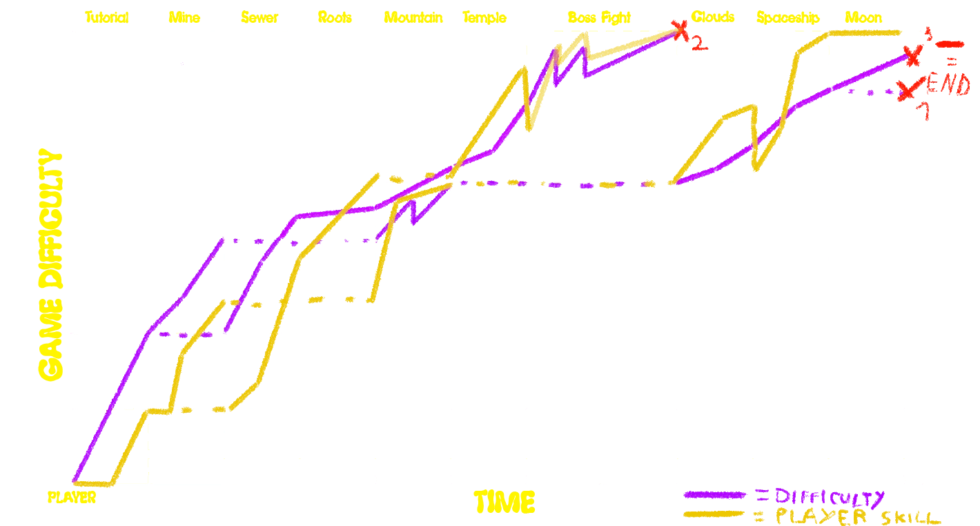 Gameplay loop graph