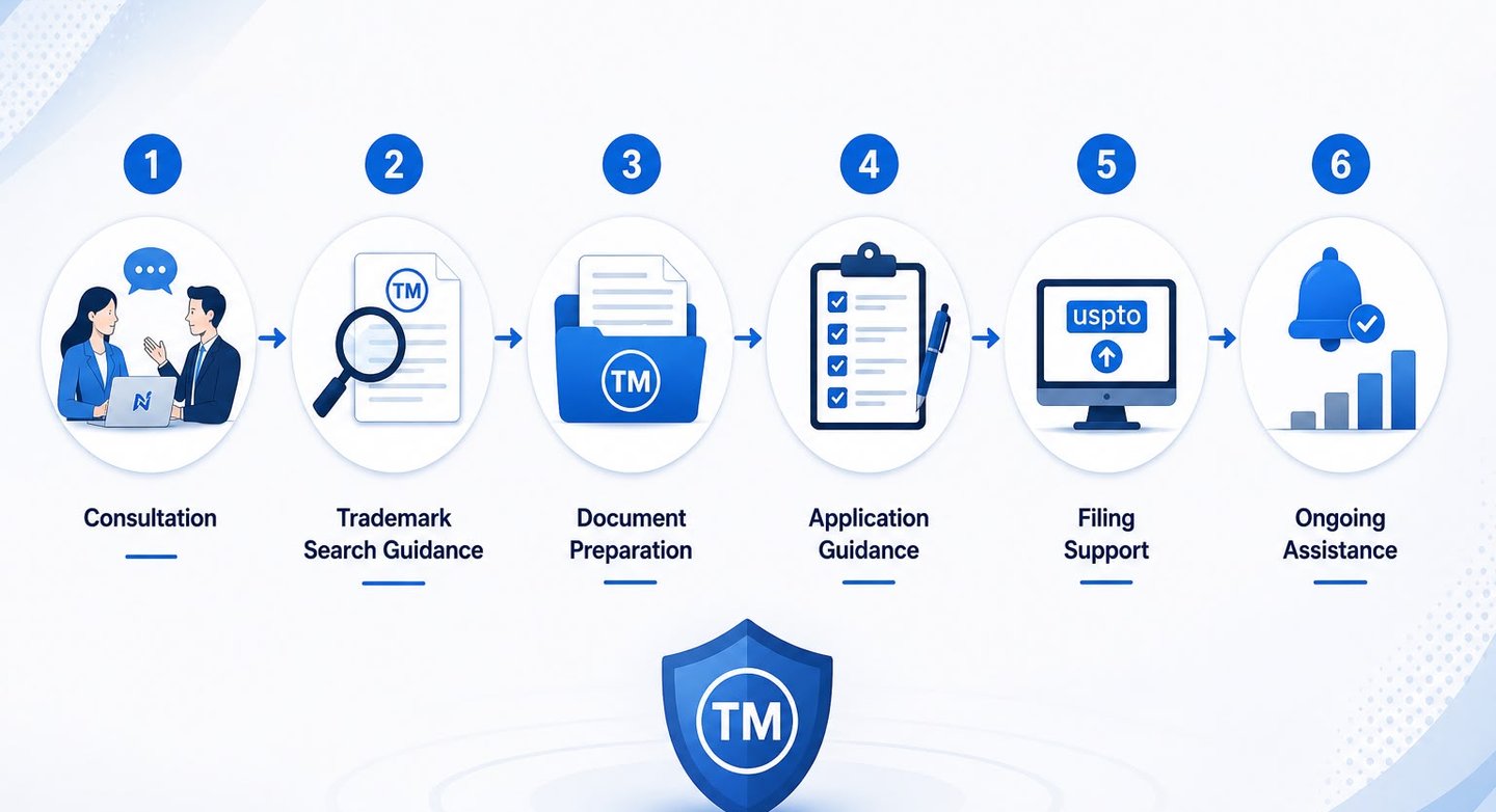 Trademark support process