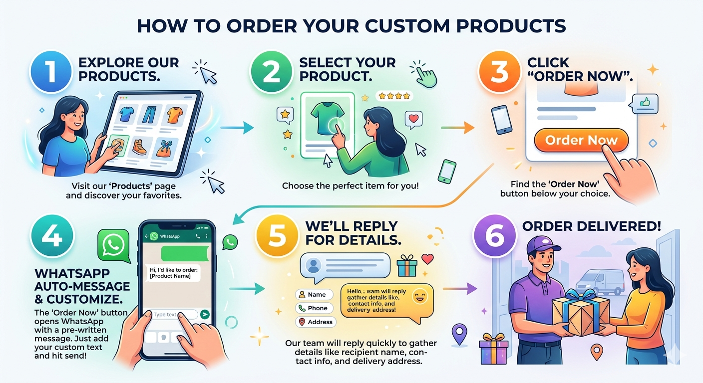 Order process