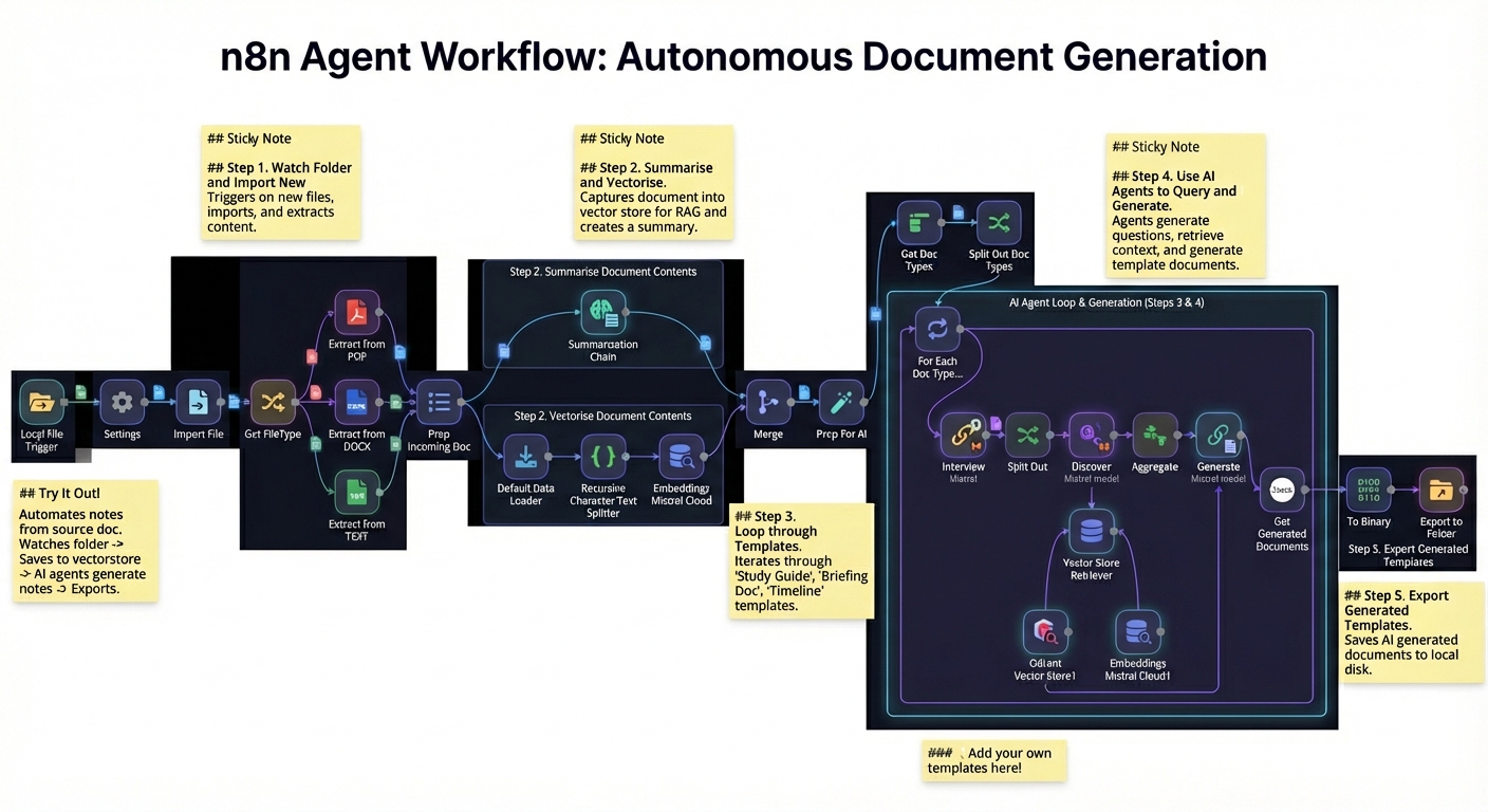a flow diagram of n8n workflow