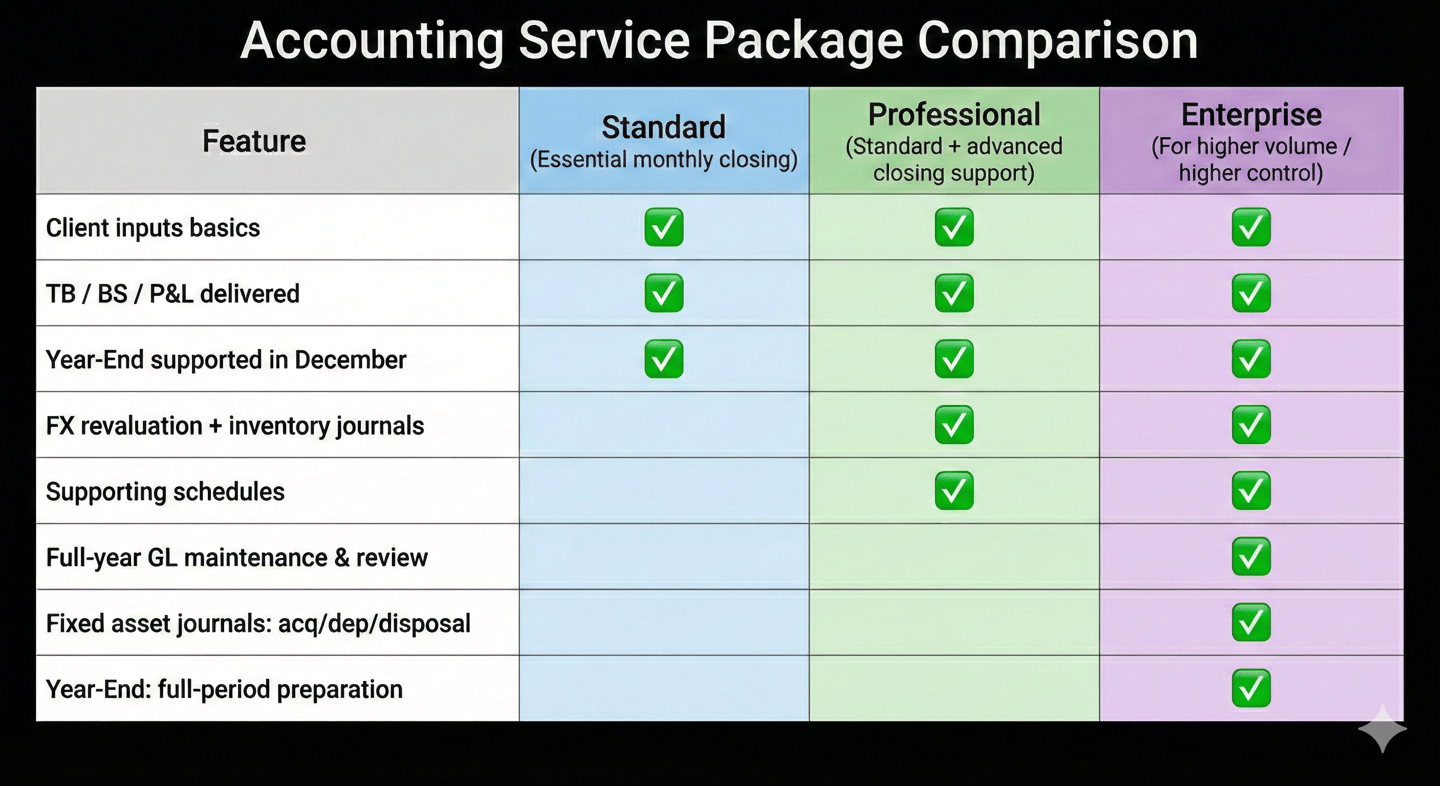 Accounting Service Package Comparison