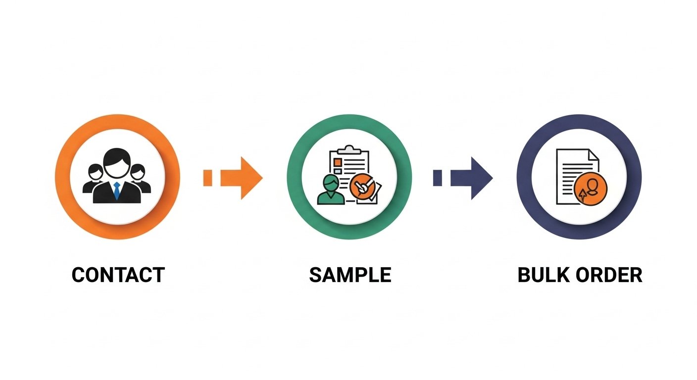 3-step ordering process from Heliotrope Bee for beekeeping apparel.