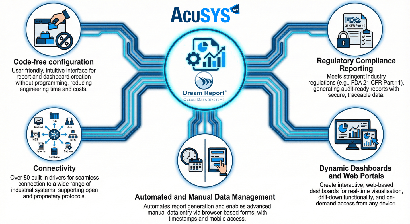 Ocean Data Systems' Dream Report is a "programming-free" automated reporting and dashboarding soluti