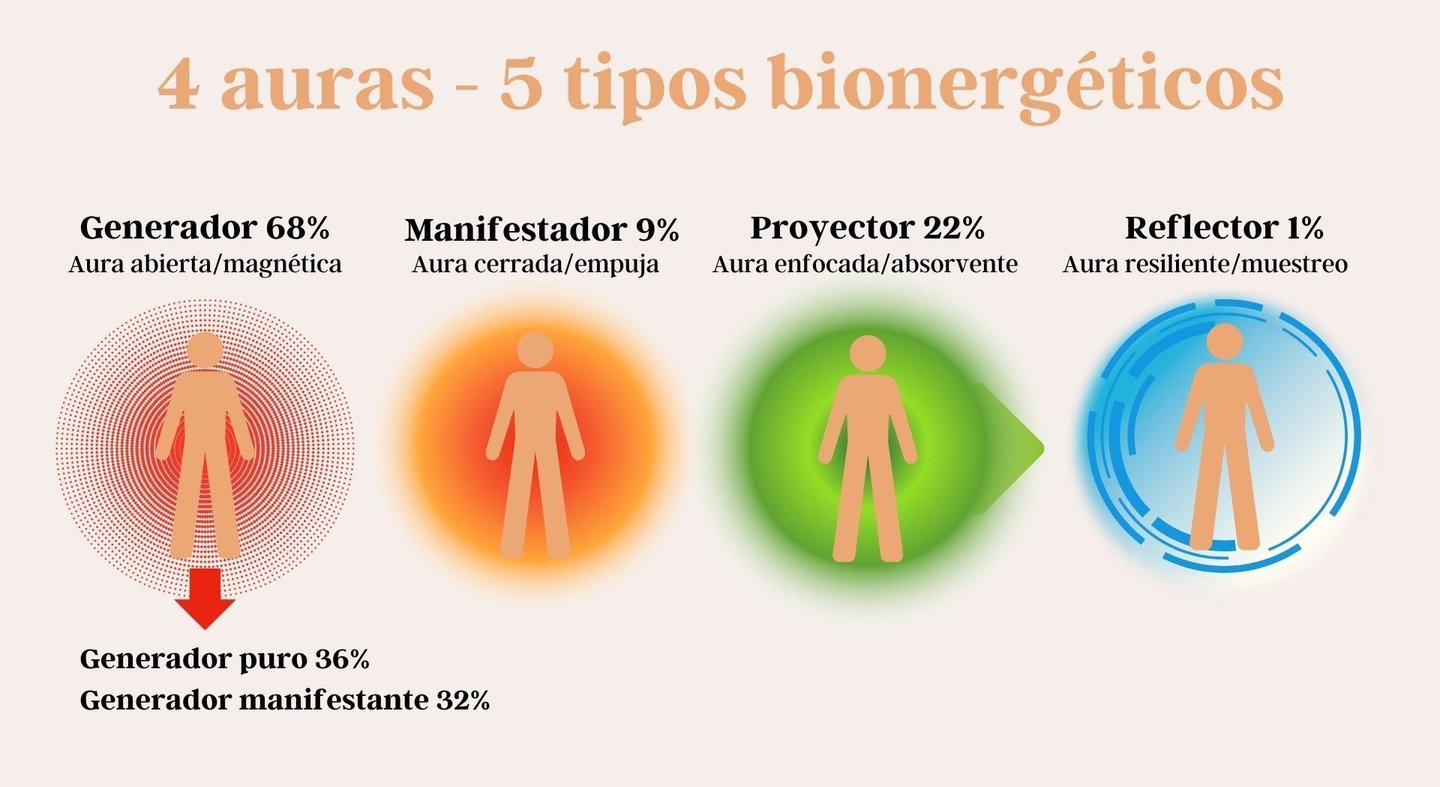 5 tipos bioenergéticos diseño humano