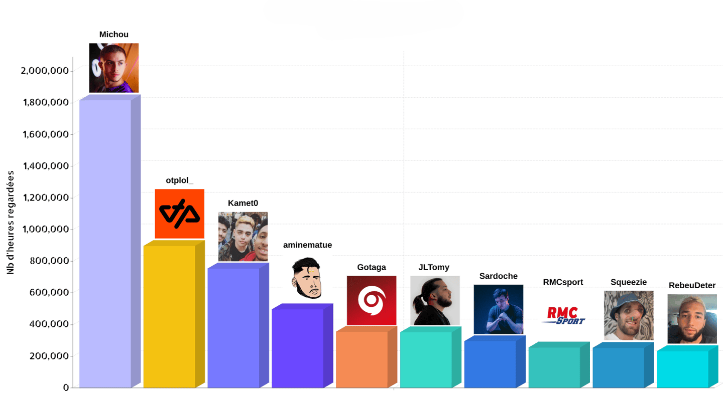 Chaînes les plus regardées en heures cumulées