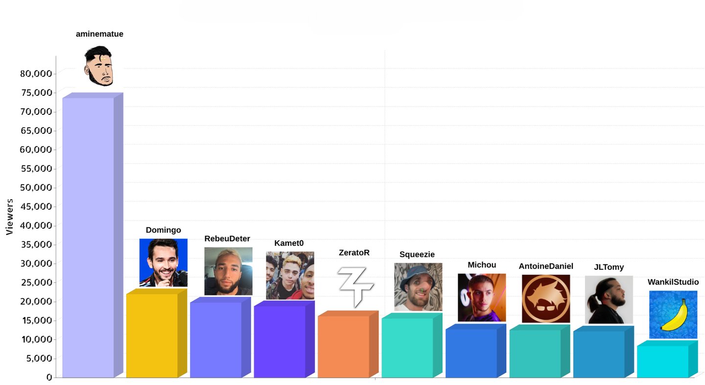 Classement des chaînes Twitch avec les meilleures moyennes de viewers