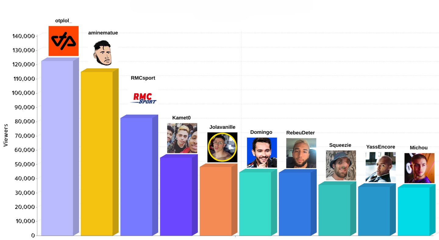 Chaînes avec les plus gros pics de viewers