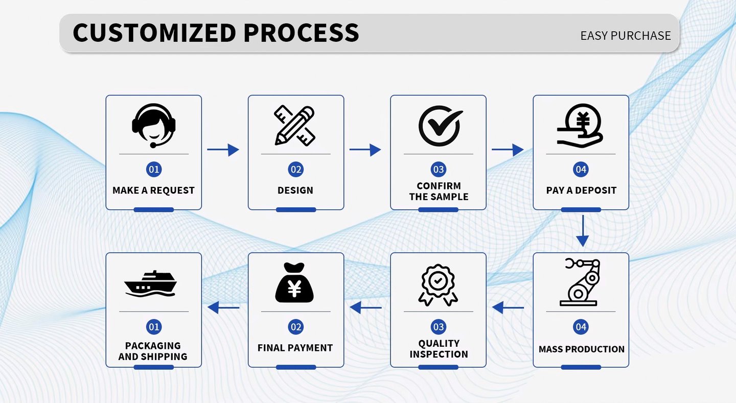 Yuebei’s underwear customization process flowchart: Request → Design → Sample Confirmation → Deposit