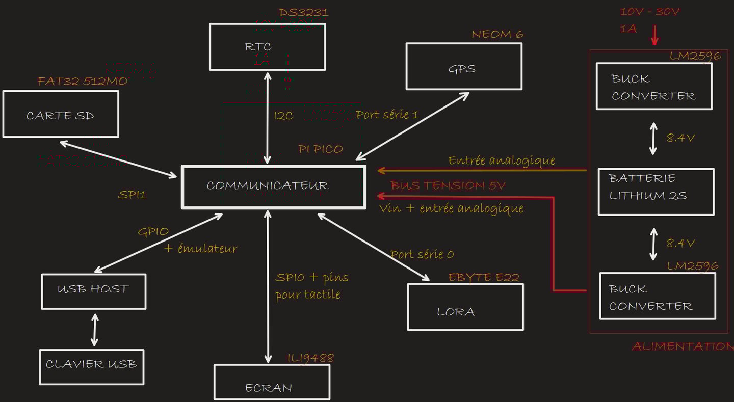 architecture communicateur LORA