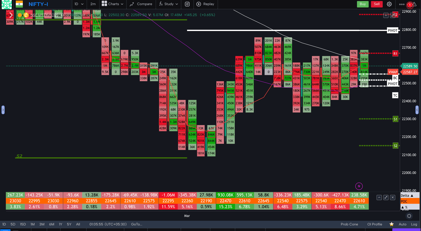 Nifty 50 Future - daily Timeframe  order-flow Chart Showing Market Trends  for tommorowToday Market 