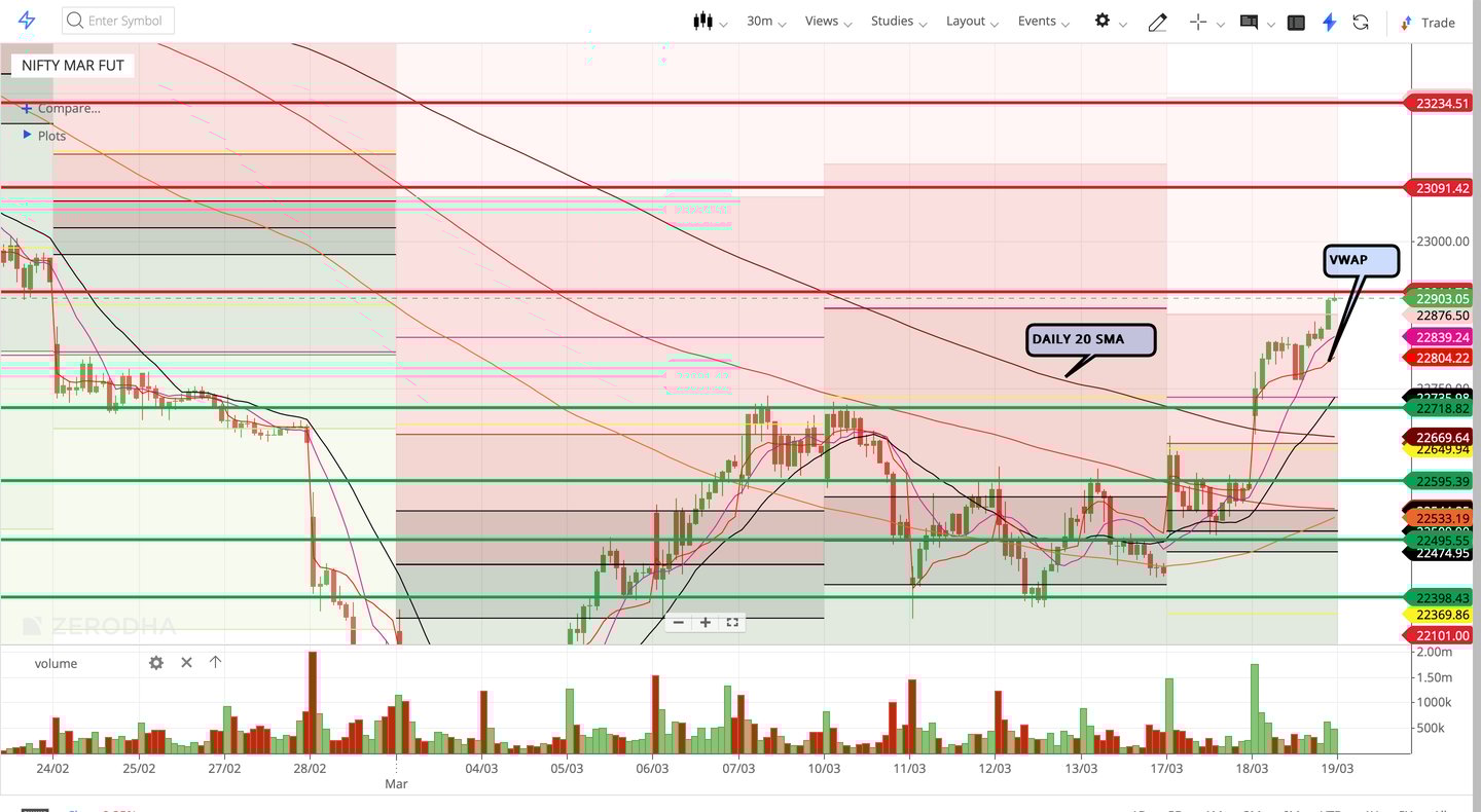 Nifty 50 - 30 Minutes Timeframe  Future Chart Showing Supports and Resistances for today Market 
