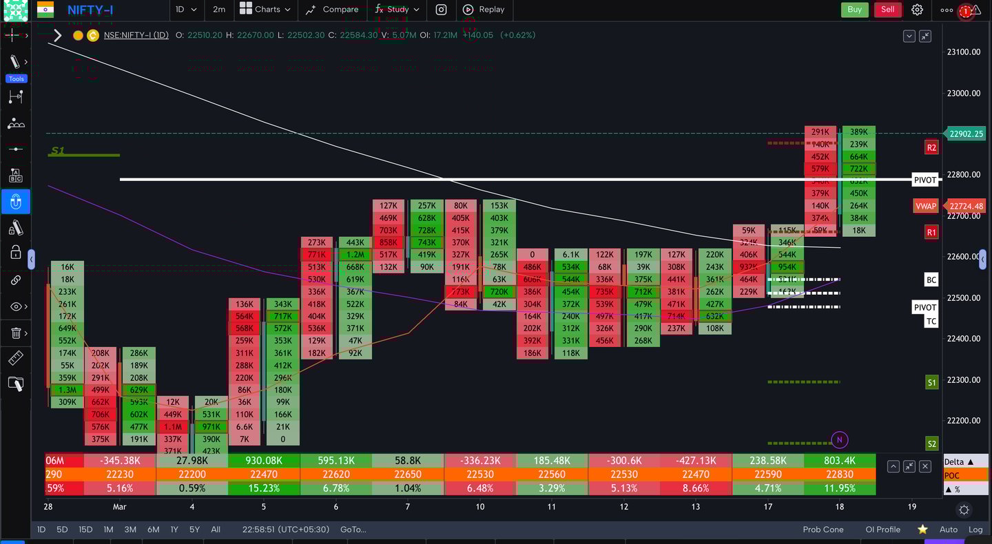 Nifty 50 Future - daily Timeframe order-flow Chart Showing Market Trends for Today Market