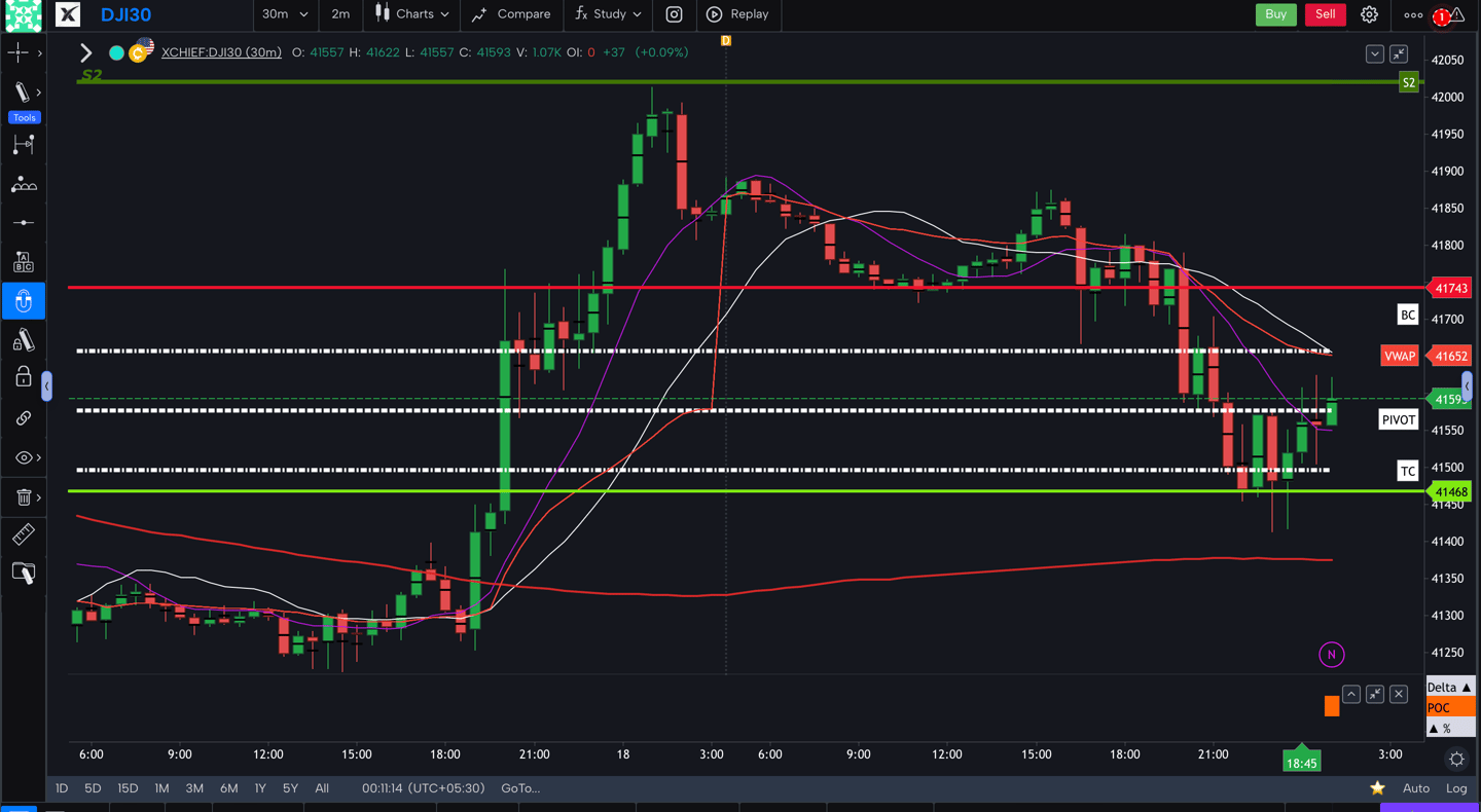 Dow jones - 30 Minutes Timeframe Future Chart Showing Supports and Resistances for today Market