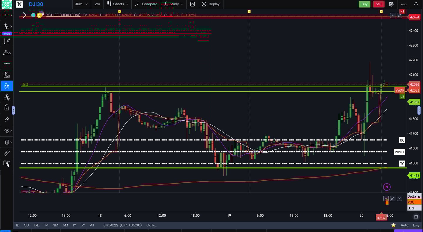 Dow jones - 30 Minutes Timeframe Future Chart Showing Supports and Resistances for today Market