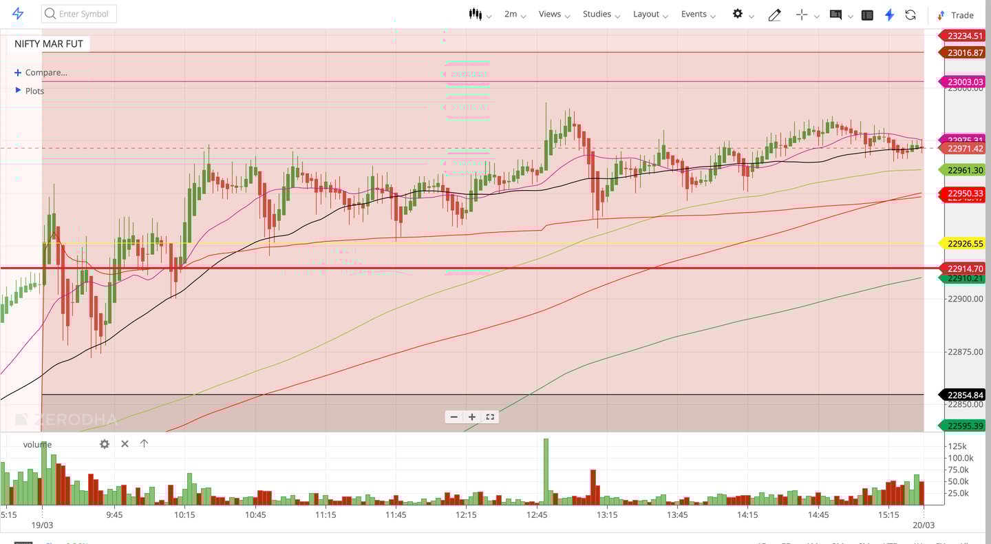 Nifty 50 - 2 Minutes Timeframe Future Noiseless Chart Showing Market Trends for today Market