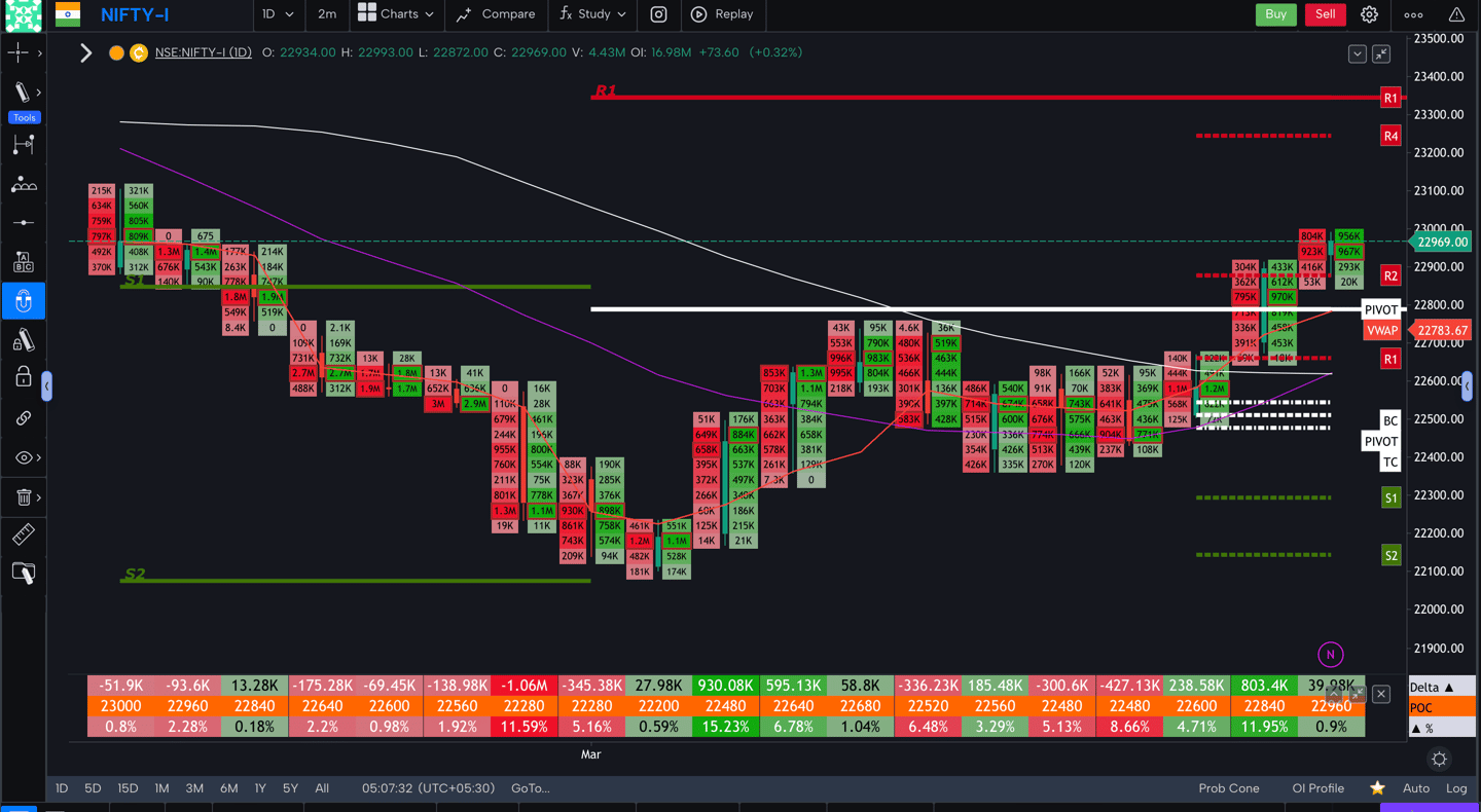 Nifty 50 Future - daily Timeframe order-flow Chart Showing Market Trends for Today Market