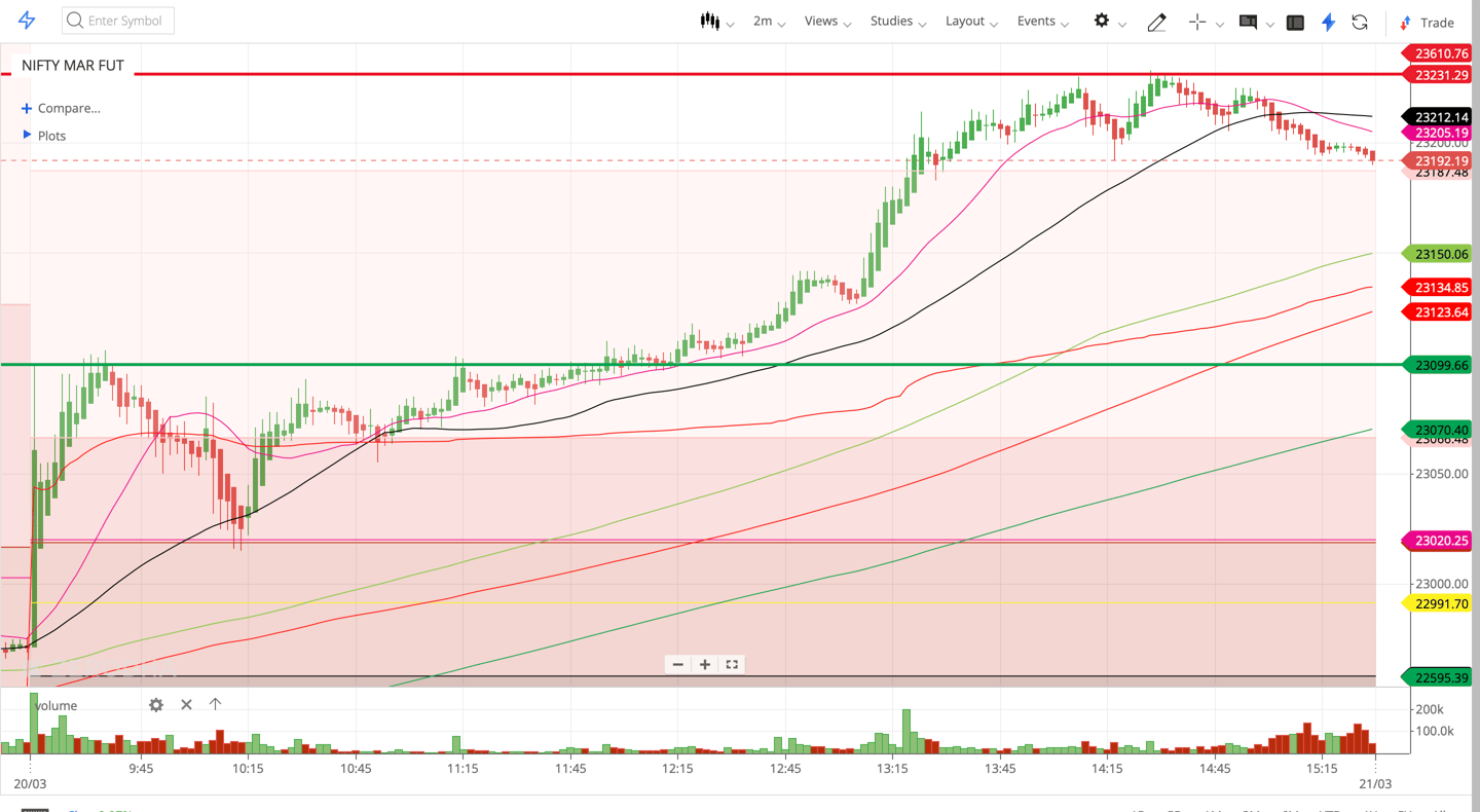 Nifty 50 - 2 Minutes Timeframe  Future Noiseless Chart Showing Market Trends  for today Market 