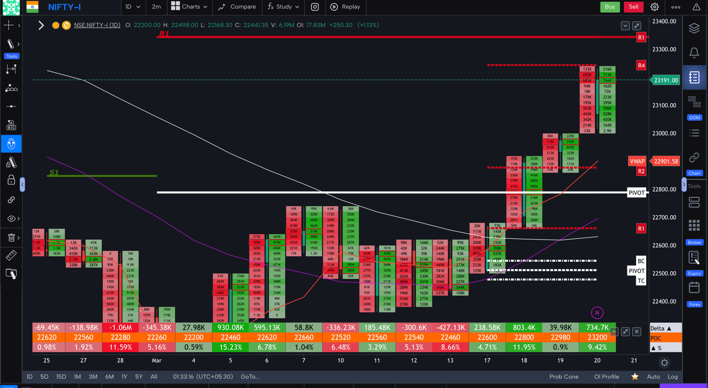 Nifty 50 Future - daily Timeframe order-flow Chart Showing Market Trends for Today Market