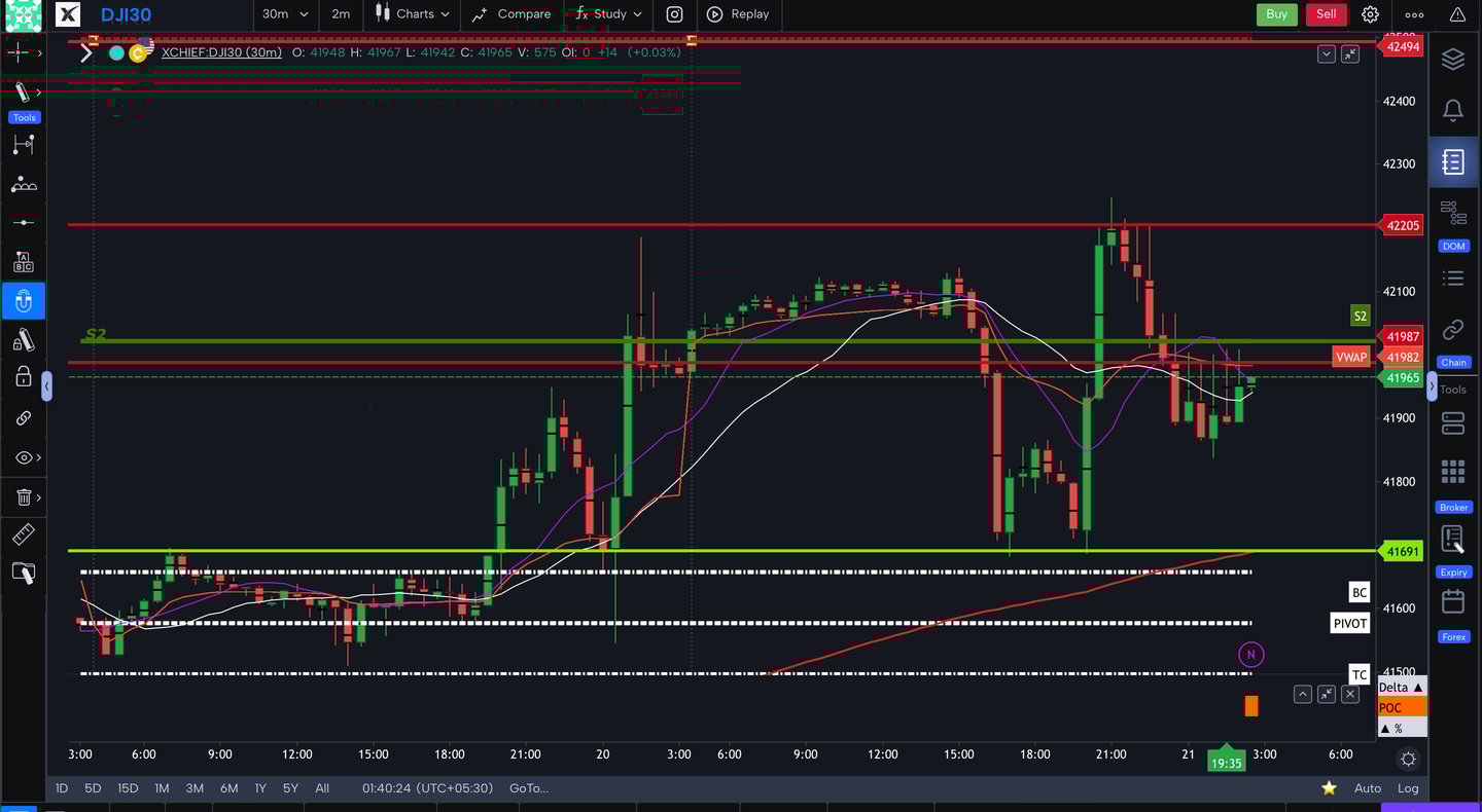 Dow jones - 30 Minutes Timeframe Future Chart Showing Supports and Resistances for today Market