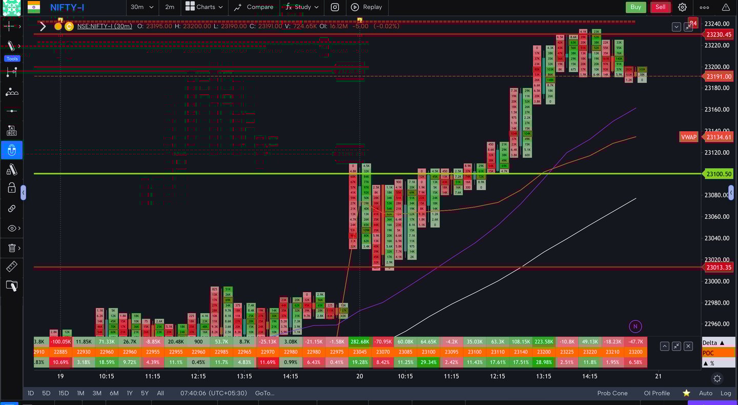 Nifty 50 Future - 30 Minutes Timeframe order-flow Chart Showing Market Trends for Today Market