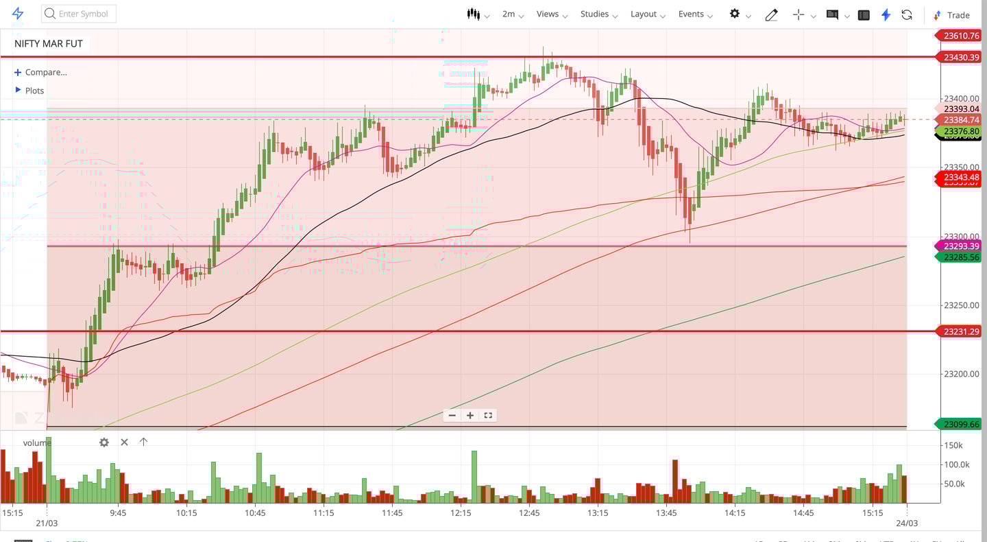 Nifty 50 - 2 Minutes Timeframe  Future Noiseless Chart Showing Market Trends  for today Market 