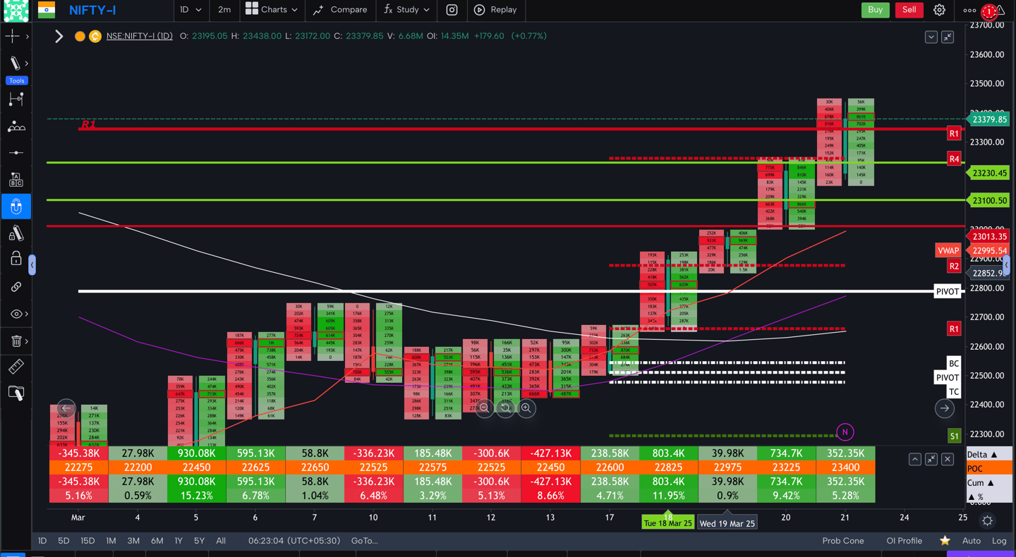 Nifty 50 Future - daily Timeframe  order-flow Chart Showing Market Trends  for Today Market 