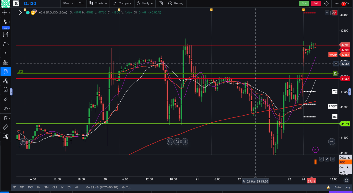 Dow jones  - 30 Minutes Timeframe  Future Chart Showing Supports and Resistances for today Market 