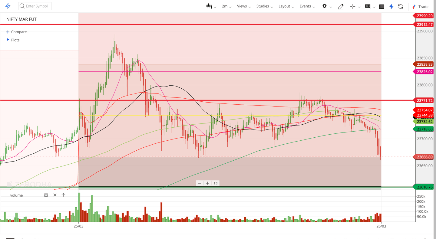 Nifty 50 - 2 Minutes Timeframe  Future Noiseless Chart Showing Market Trends  for today Market 