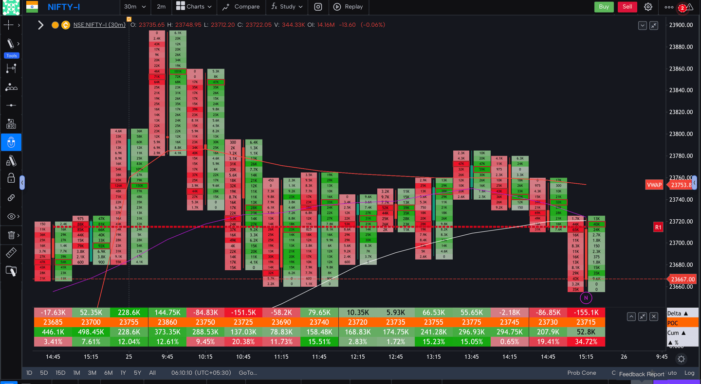 Nifty 50 Future - 30 Minutes Timeframe  order-flow Chart Showing Market Trends  for Today Market 