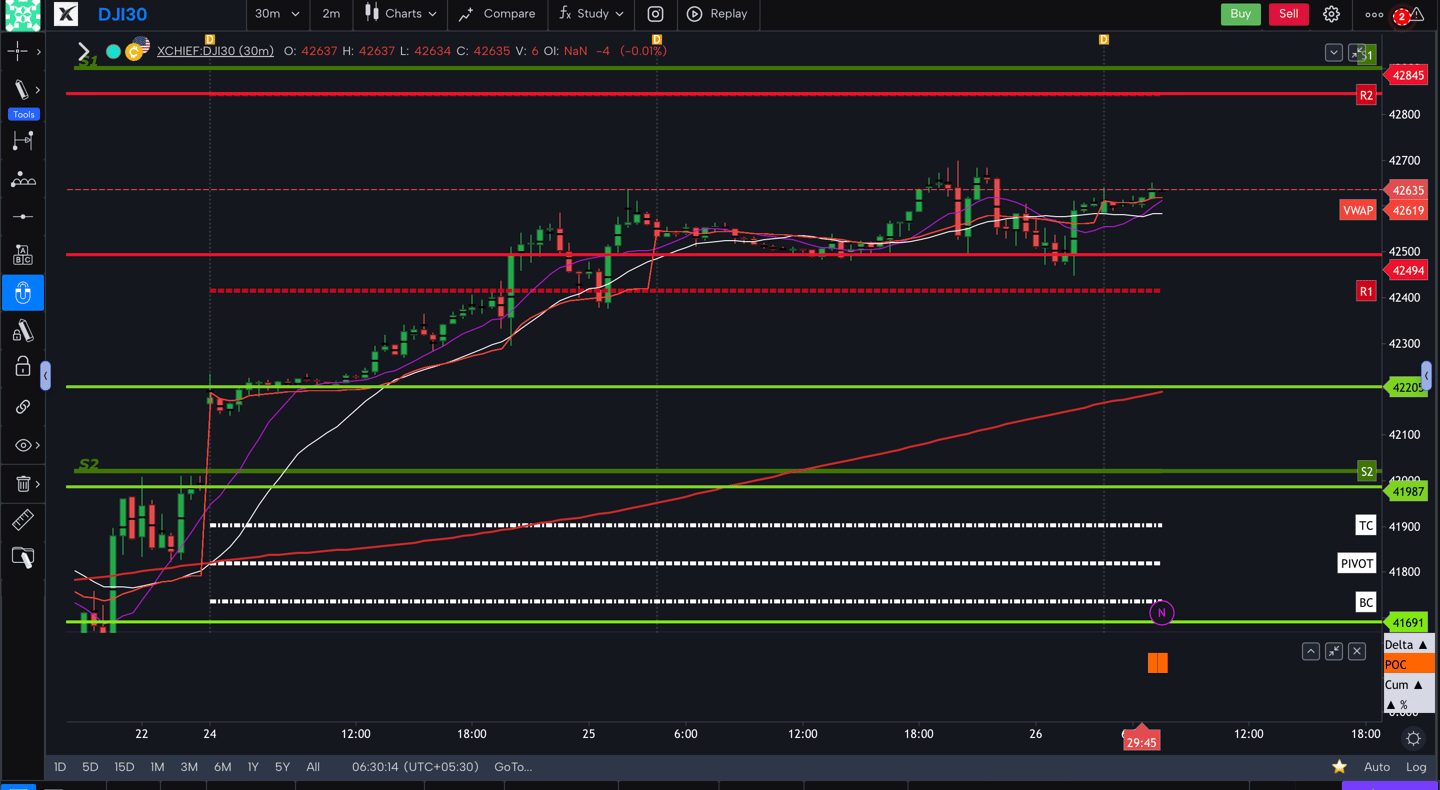 Dow jones  - 30 Minutes Timeframe  Future Chart Showing Supports and Resistances for today Market 
