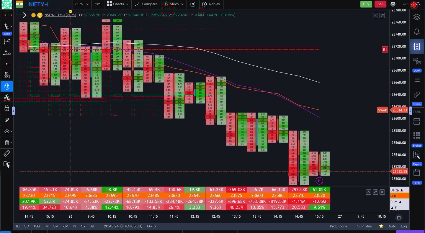 Nifty 50 Future - 30 Minutes Timeframe  order-flow Chart Showing Market Trends  for Today Market 