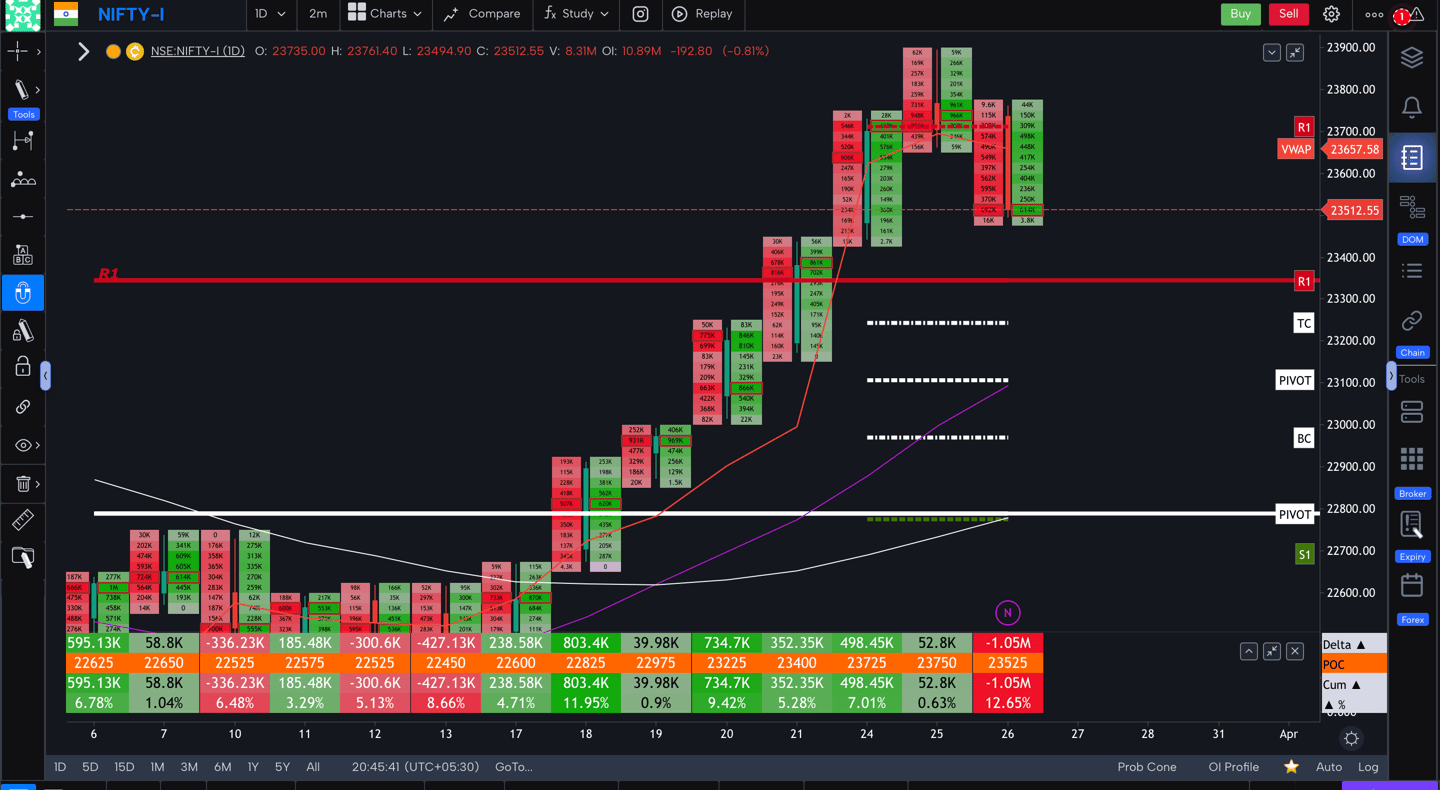 Nifty 50 Future - daily Timeframe  order-flow Chart Showing Market Trends  for Today Market 