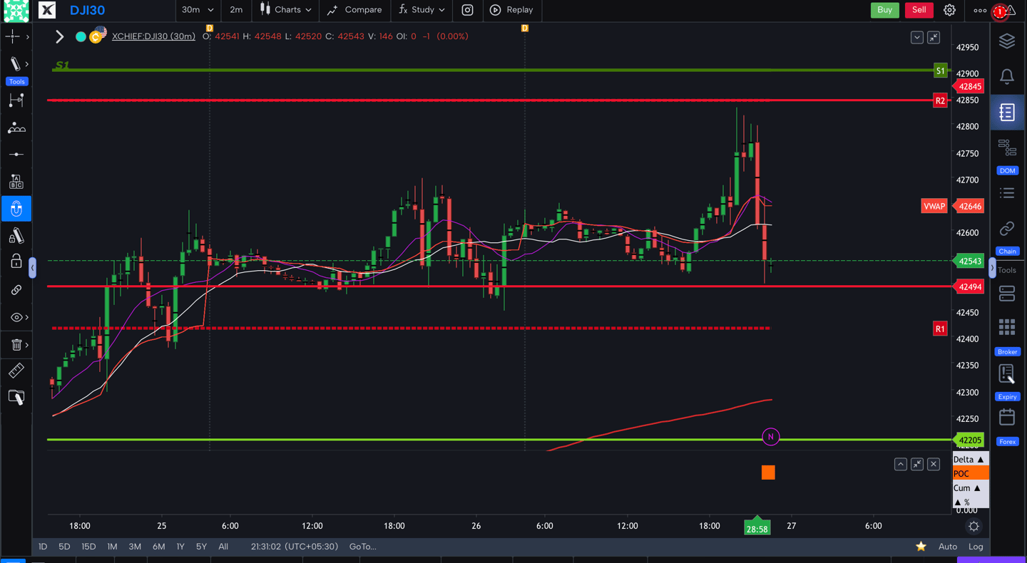 Dow jones  - 30 Minutes Timeframe  Future Chart Showing Supports and Resistances for today Market 