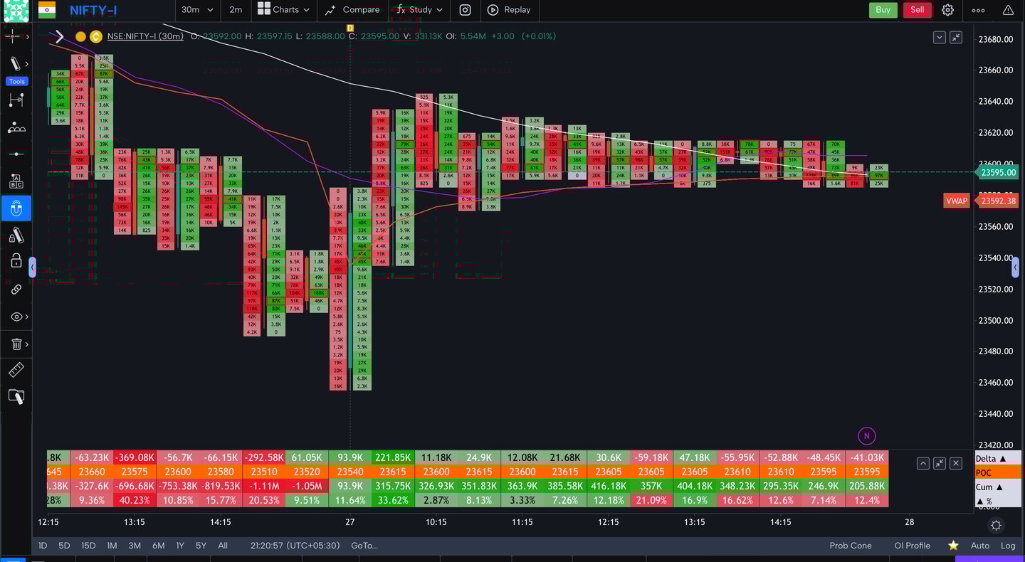 Nifty 50 Future - 30 Minutes Timeframe order-flow Chart Showing Market Trends for Today Market