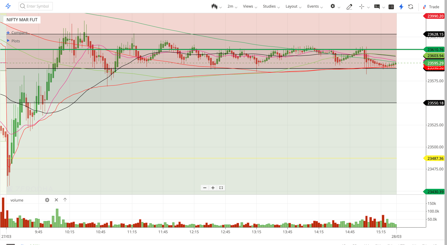 Nifty 50 - 2 Minutes Timeframe  Future Noiseless Chart Showing Market Trends  for today Market 