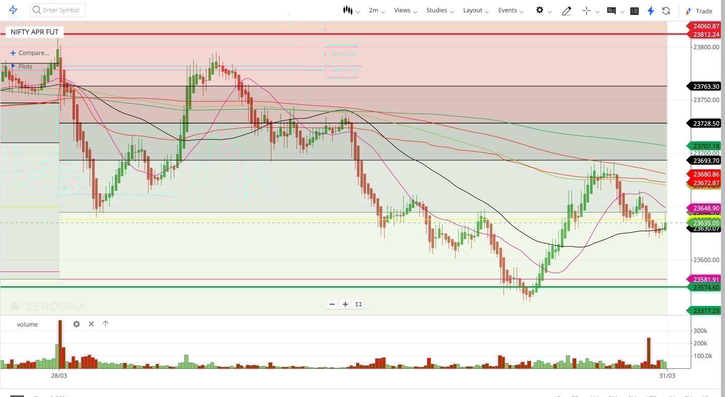 Nifty 50 - 2 Minutes Timeframe  Future Noiseless Chart Showing Market Trends  for today Market 
