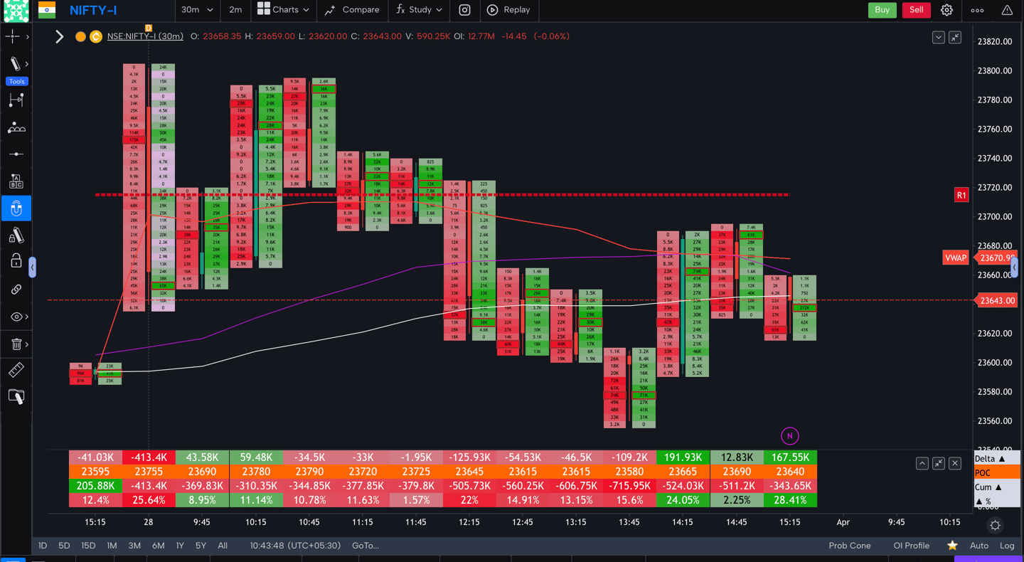Nifty 50 Future - 30 Minutes Timeframe order-flow Chart Showing Market Trends for Today Market