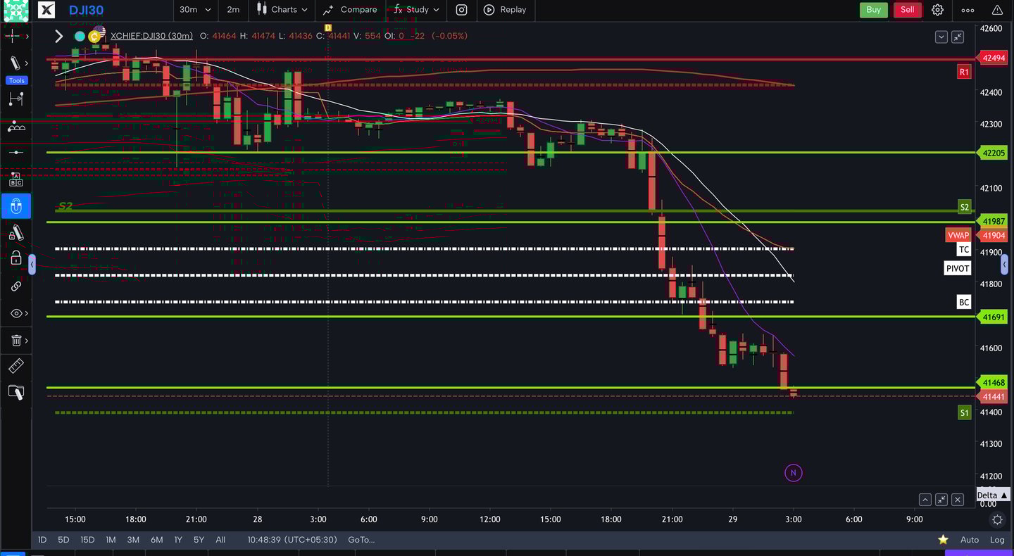 Dow jones  - 30 Minutes Timeframe  Future Chart Showing Supports and Resistances for today Market 