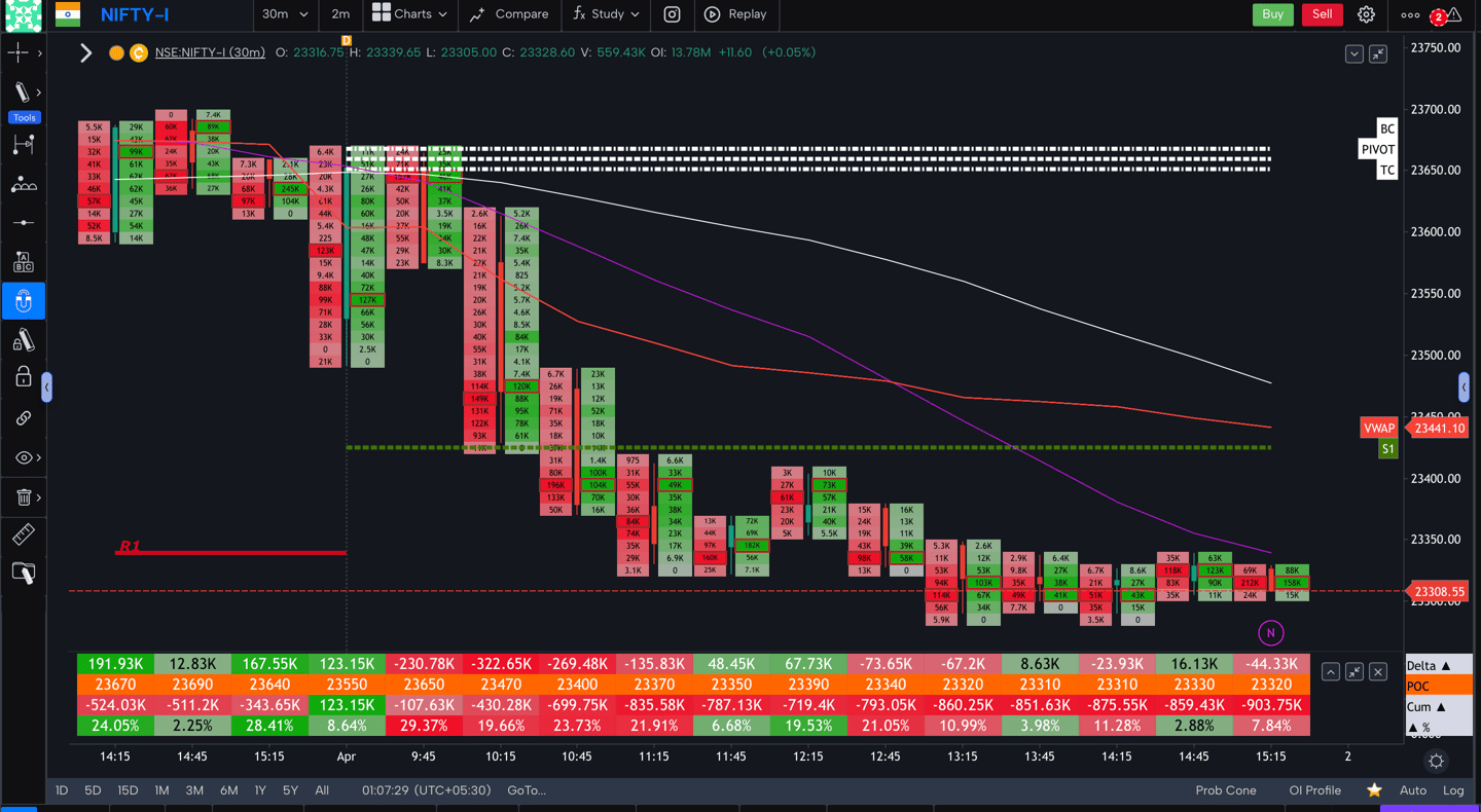 Nifty 50 Future - 30 Minutes Timeframe  order-flow Chart Showing Market Trends  for Today Market 
