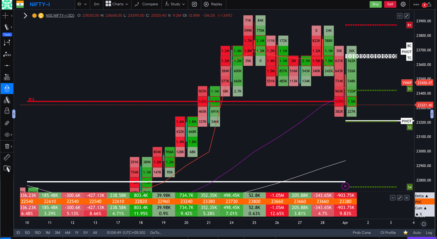 Nifty 50 Future - daily Timeframe  order-flow Chart Showing Market Trends  for Today Market 